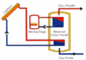 Un chauffe eau solaire: comment �a marche