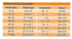 rations recommand�s