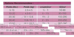 rations recommand�s