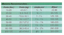 rations recommand�s